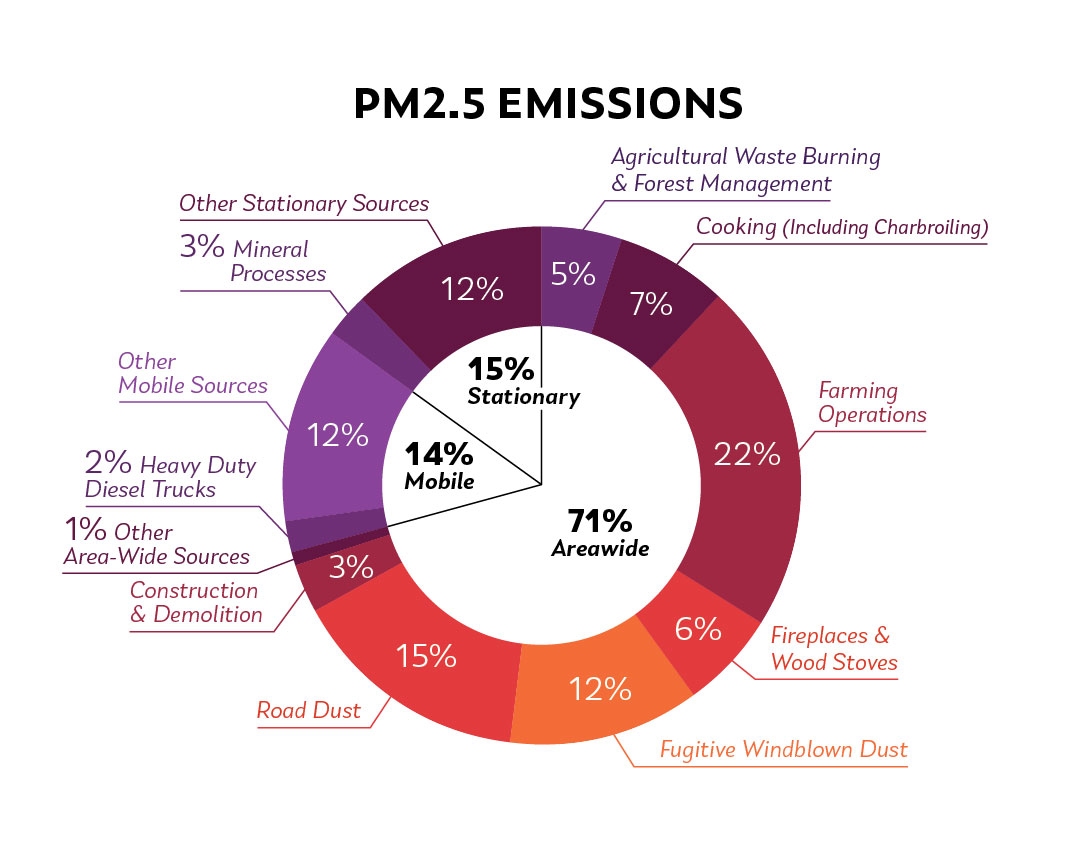 PM2.5 Emissions