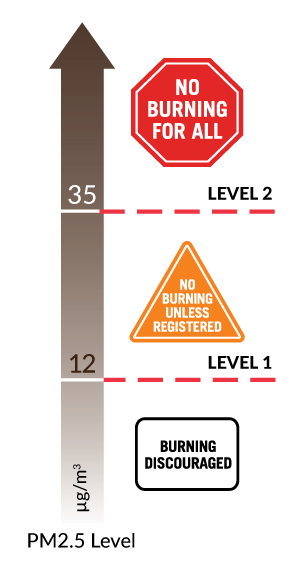 Residential wood-burning status levels and the PM2.5 thresholds for each level