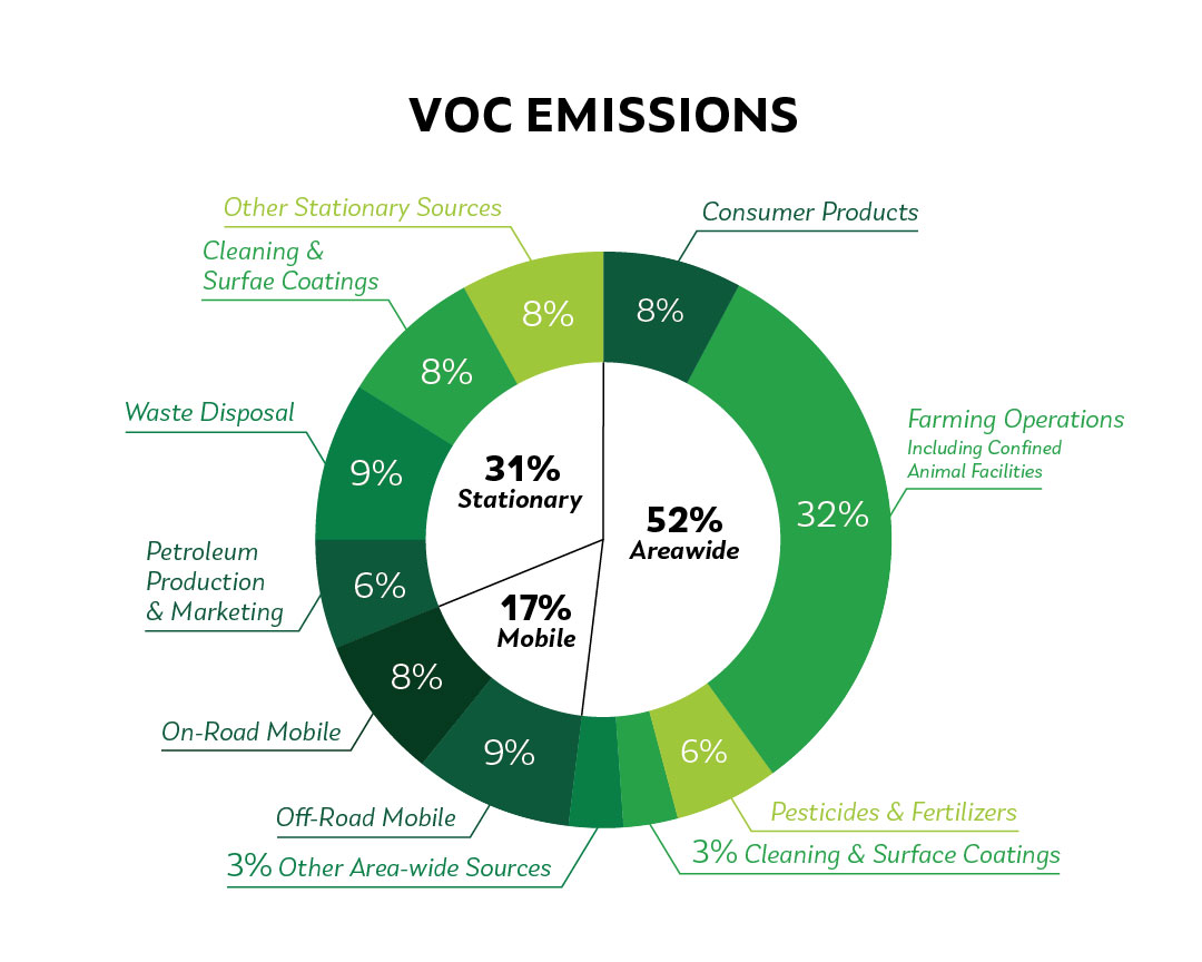 VOC Emissions